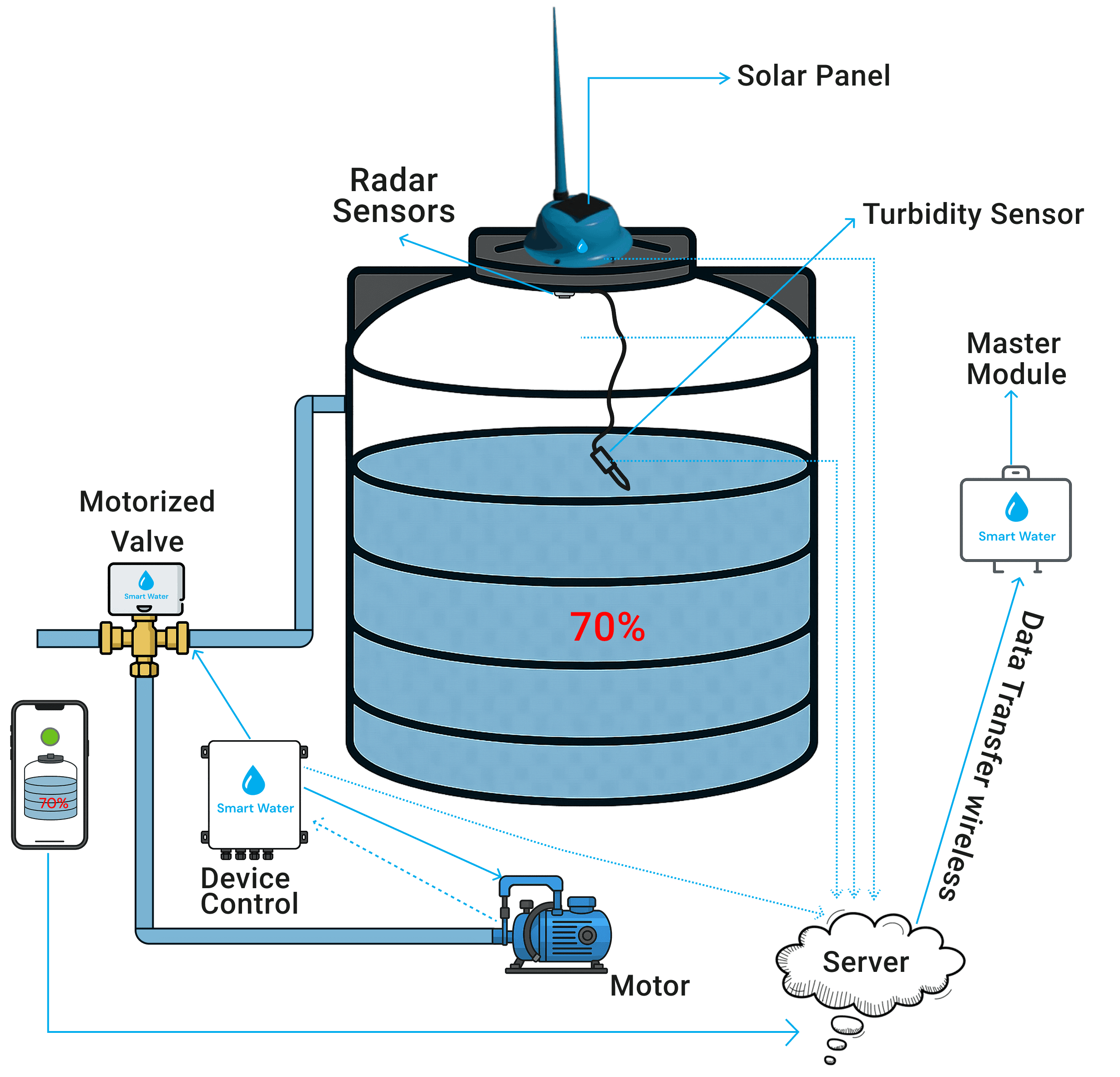 Smart home water management
